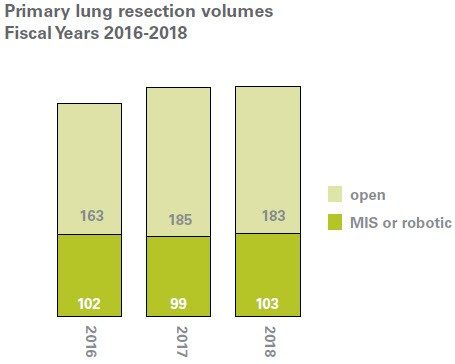 肺切除MIS和机器人容积
